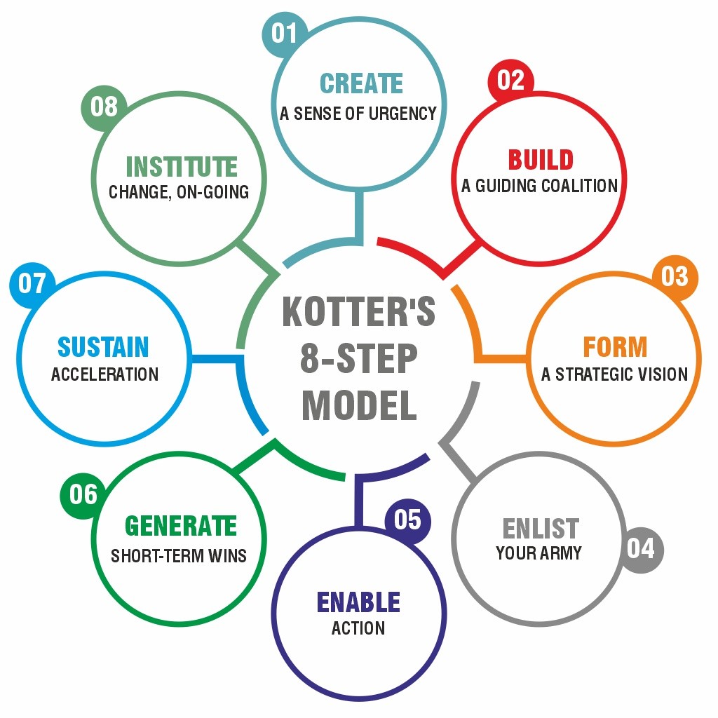Putting Kotter s 8 Step Change Model Into Action MTD Training All Putting Kotter s 8 Step Change Model Into Action MTD Training All