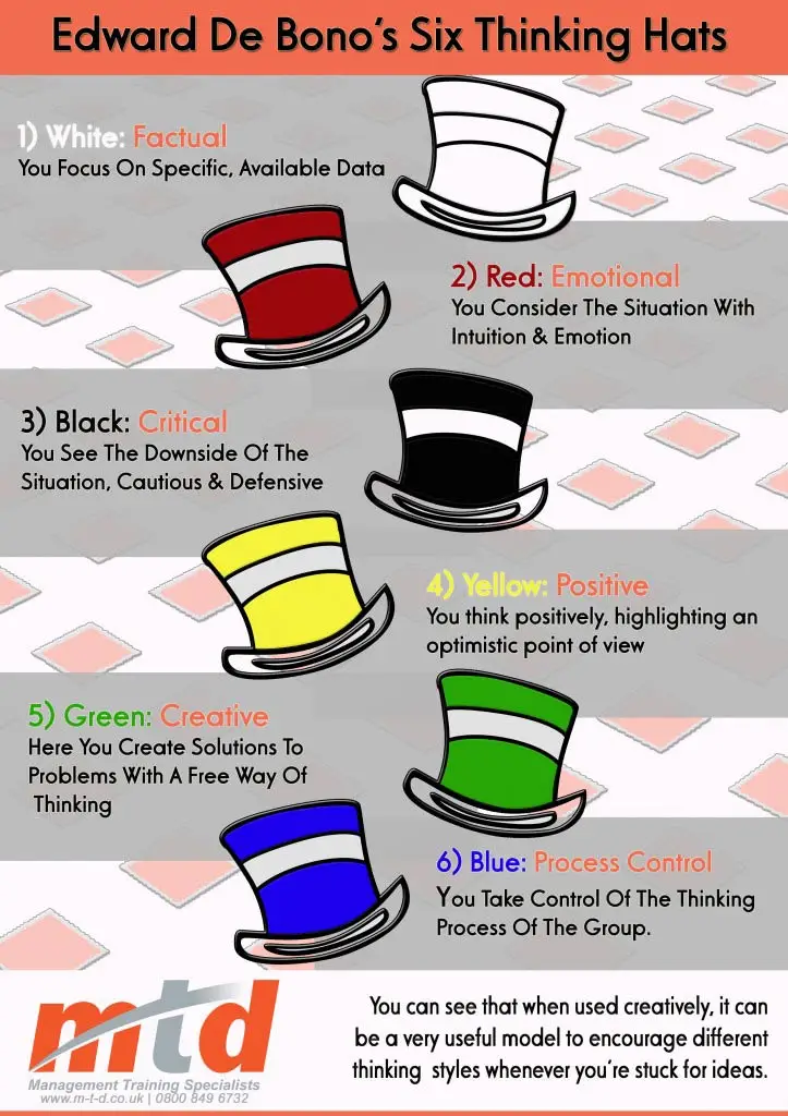 The Six Thinking Hats - Infographic