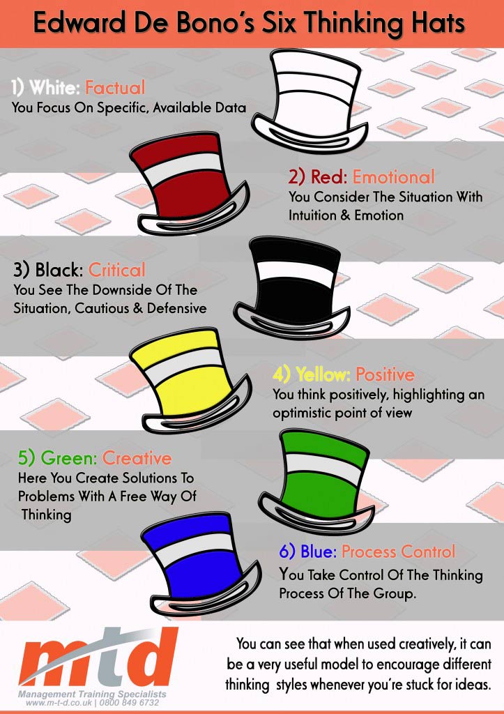 17 Six Thinking Hats Ideas Six Thinking Hats Teaching - vrogue.co