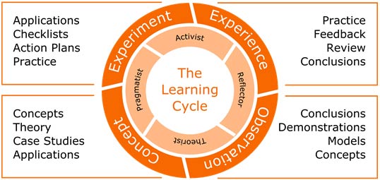 cycle