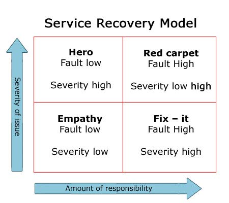 the service recovery model mtd training service recovery