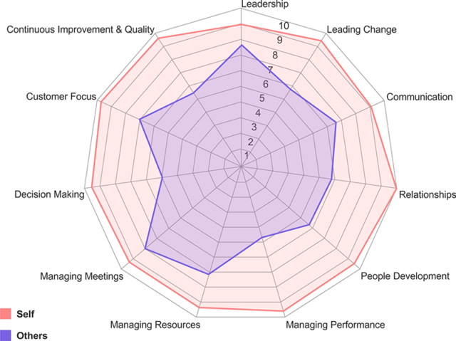 360 Degree Feedback Tool | MTD Training