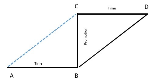Rhombus or Diamond model