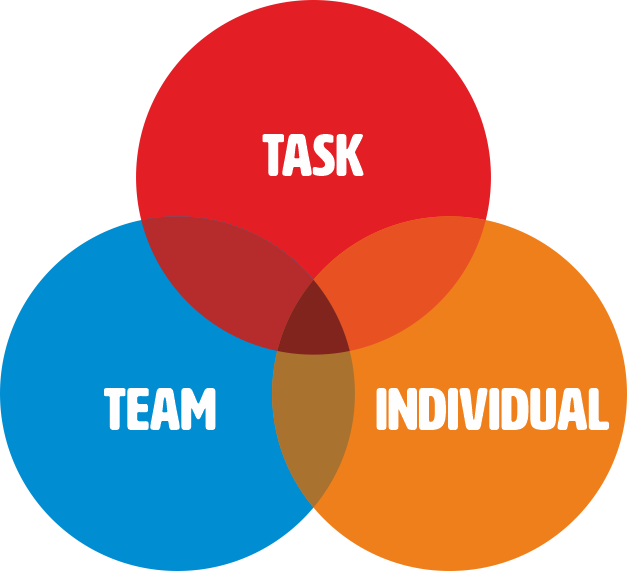  adairs leadership model