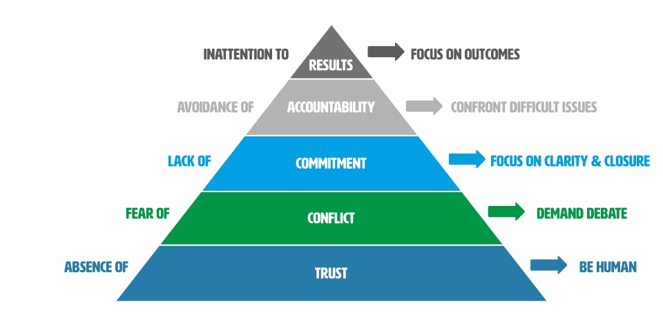 Lencioni's Model