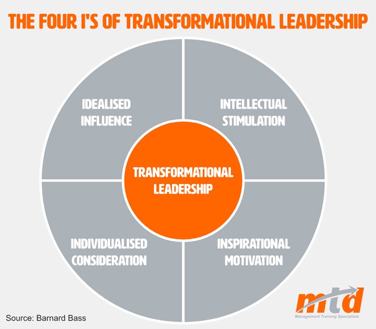 Transactional versus Transformational Leadership